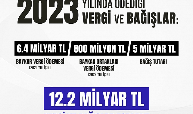 Baykar, Vergi ve Bağışlarla Türkiye'ye 12.2 Milyar TL Katkı Sağladı