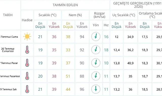 SAKARYA’DA HAFTA SONU KAVURUCU SICAKLIK