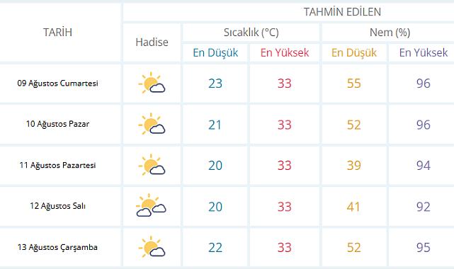 Sakarya’da Hafta Sonu Yaz Sıcakları: 33°C