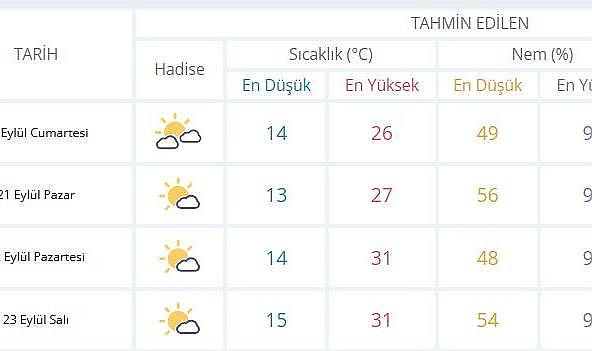 Sakarya’da Hafta Sonu Güneşli Hava