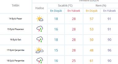 Sakarya’da Haftaya Sağanak ve Kuvvetli Rüzgar Uyarısı