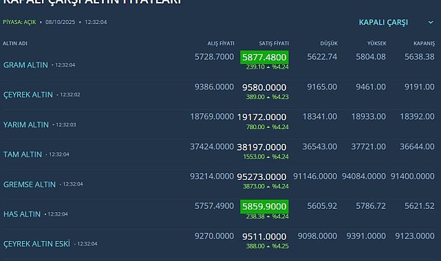 Altın 4 Bin Doları Aştı, Rekor Üstüne Rekor
