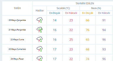Sakarya’da hava aniden değişecek: öğleden sonraya dikkat