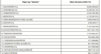 Süper Lig'de 2026-2027 sezonu harcama limitleri açıklandı