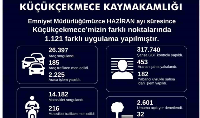 Küçükçekmece'de 453 aranan şahıs yakalandı