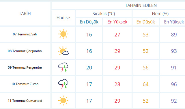 Meteoroloji Sakarya için uyardı! Perşembe ve cuma gününe dikkat