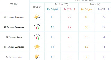 Meteoroloji tarih verdi! Sakarya'da kuvvetli sağanak başlıyor