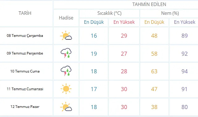Meteoroloji tarih verdi! Sakarya'da kuvvetli sağanak başlıyor