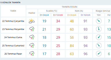 SAKARYA'DA HAVA DEĞİŞİYOR! BU GECE BAŞLIYOR, HAFTA SONU SEL RİSKİ VAR