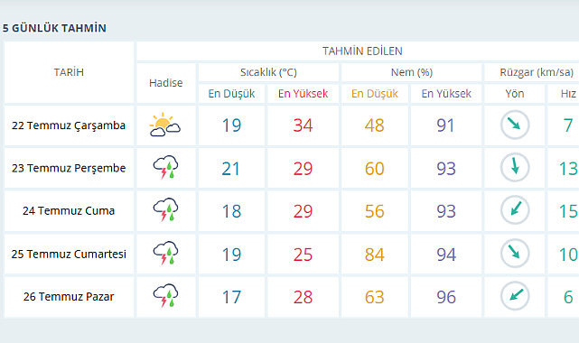 SAKARYA'DA HAVA DEĞİŞİYOR! BU GECE BAŞLIYOR, HAFTA SONU SEL RİSKİ VAR
