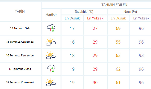 Sakarya'da Sağanak Alarmı! Meteoroloji Yağış İçin Tarih Verdi