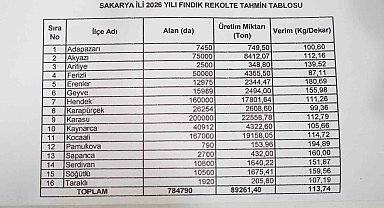 Sakarya'da fındık işçilerinin 2026 yılı yevmiyesi belli oldu