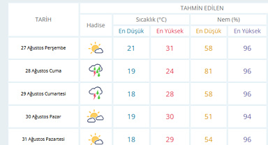 SAKARYA’YA SERİN VE YAĞIŞLI HAVA GELİYOR: CUMA VE CUMARTESİYE DİKKAT!