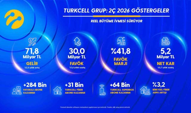 Turkcell'den yılın ikinci çeyreğinde 5,2 milyar TL net kâr