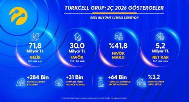 Turkcell'den yılın ikinci çeyreğinde 5,2 milyar TL net kâr