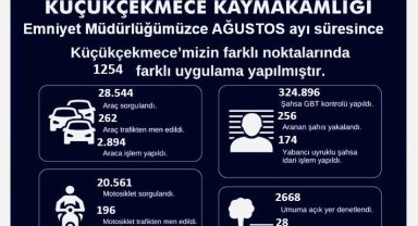 Küçükçekmece'de 1 ayda yapılan denetimlerde 53 milyon 750 bin TL para cezası kesildi