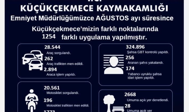 Küçükçekmece'de 1 ayda yapılan denetimlerde 53 milyon 750 bin TL para cezası kesildi