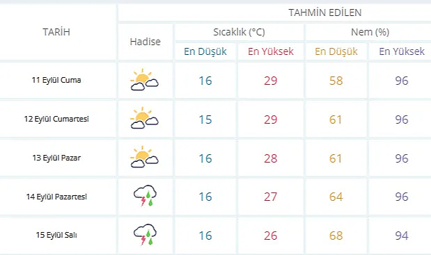 SAKARYA’DA HAVA ANİDEN DEĞİŞECEK: SICAKLIK 9 DERECE DÜŞÜYOR, SAĞANAK GELİYOR!