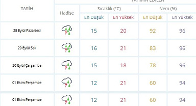 SAKARYA İÇİN SARI KOD UYARISI: SAĞANAK 4 GÜN SÜRECEK