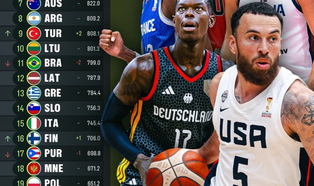 Türkiye, FIBA dünya sıralamasında iki basamak yükselerek 9. oldu
