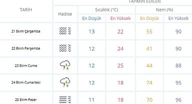 SAKARYA’DA SAĞANAK KAPIDA! SICAKLIK BİR GÜNDE 7 DERECE DÜŞECEK