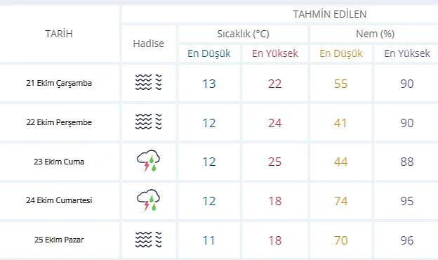 SAKARYA’DA SAĞANAK KAPIDA! SICAKLIK BİR GÜNDE 7 DERECE DÜŞECEK