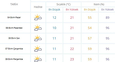 Sakarya’da yeni haftanın hava durumu: Gündüz ılık, gece serin